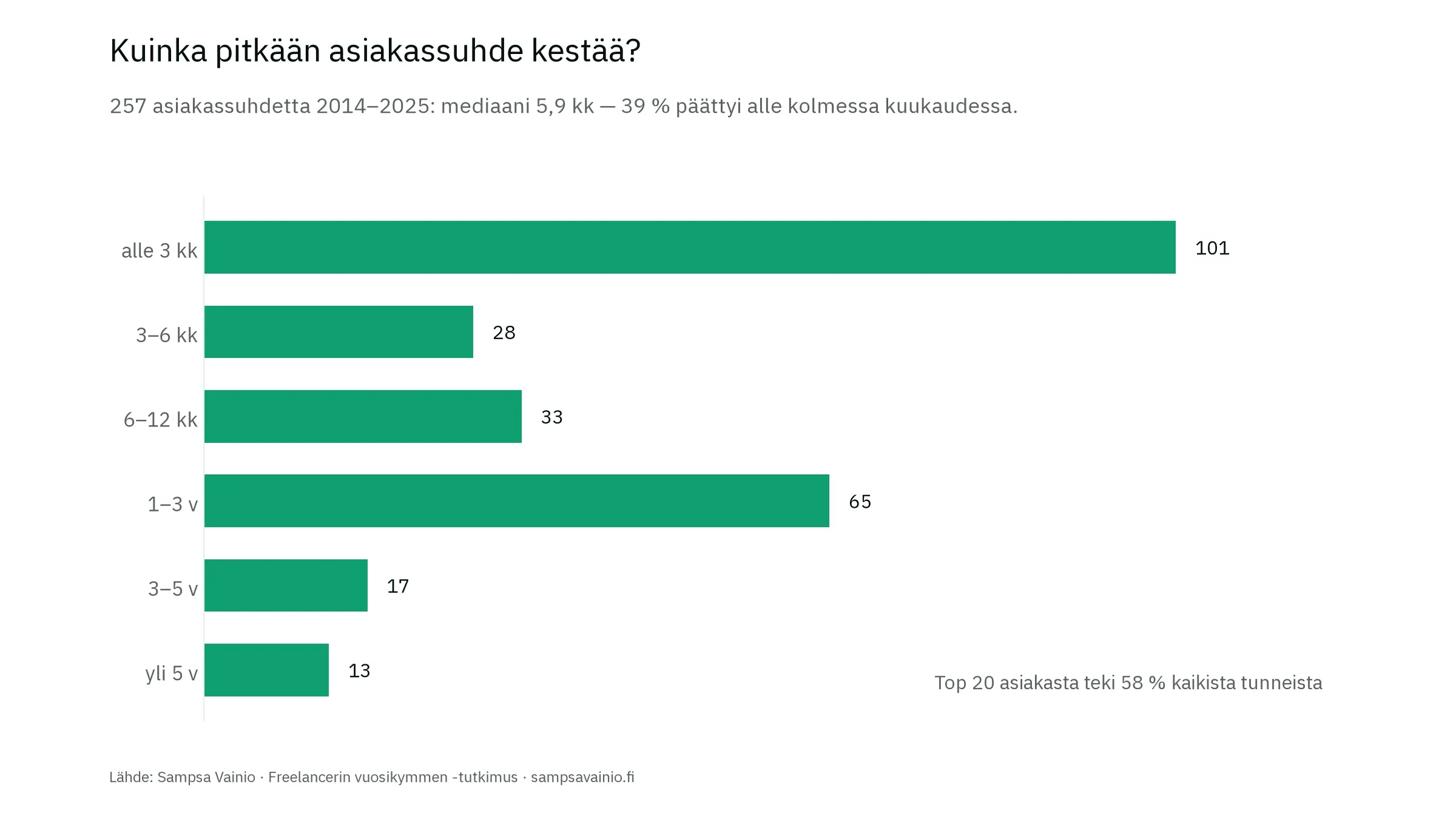 257 asiakassuhteen kesto: mediaani 5,9 kuukautta, 39 % päättyi alle kolmessa kuukaudessa